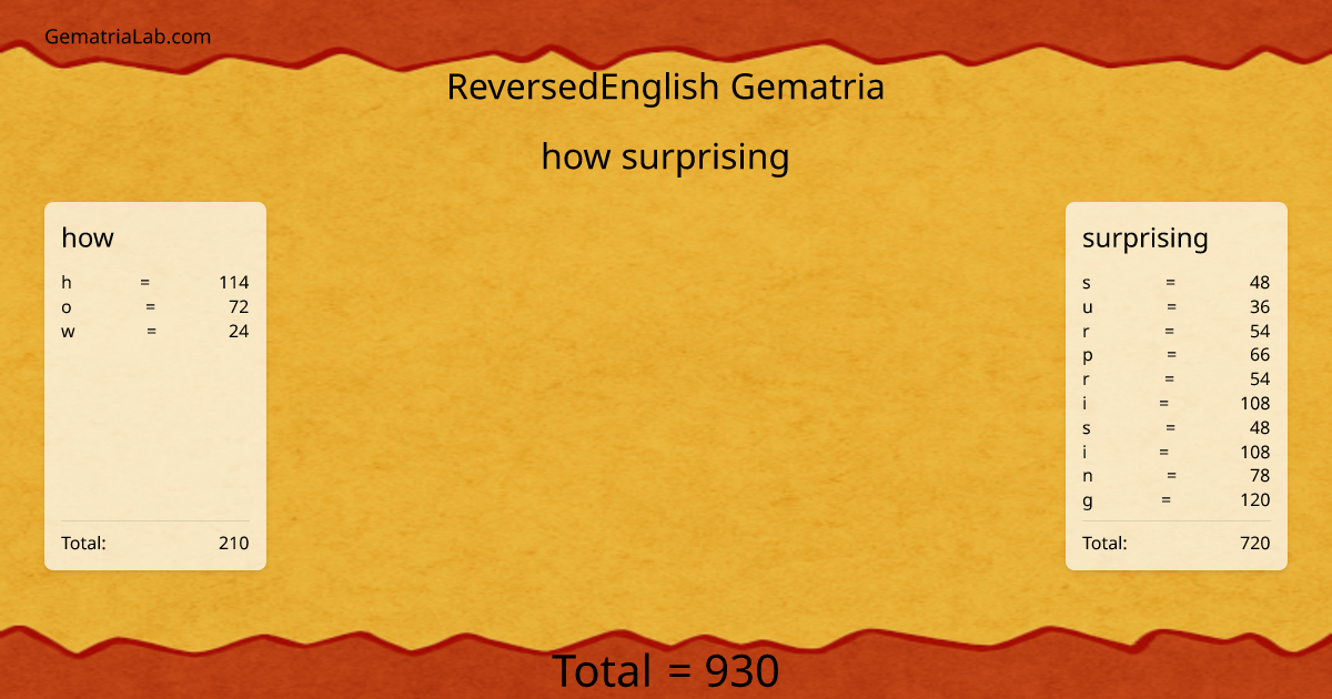 how surprising in reversedEnglish Gematria
